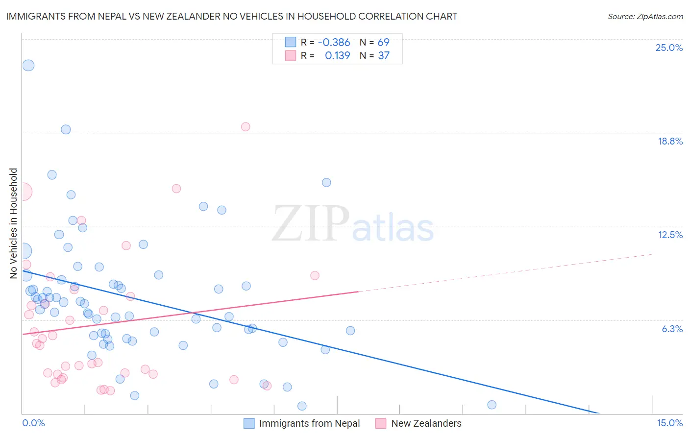 Immigrants from Nepal vs New Zealander No Vehicles in Household