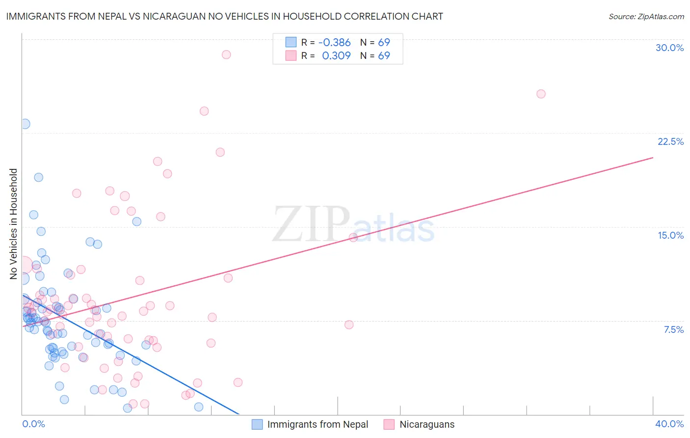 Immigrants from Nepal vs Nicaraguan No Vehicles in Household