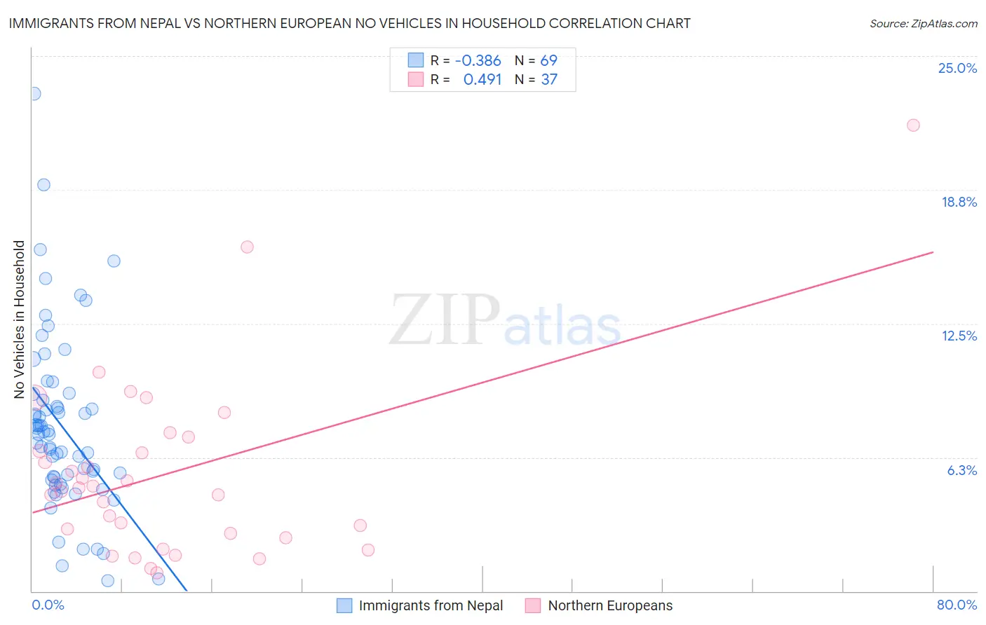 Immigrants from Nepal vs Northern European No Vehicles in Household