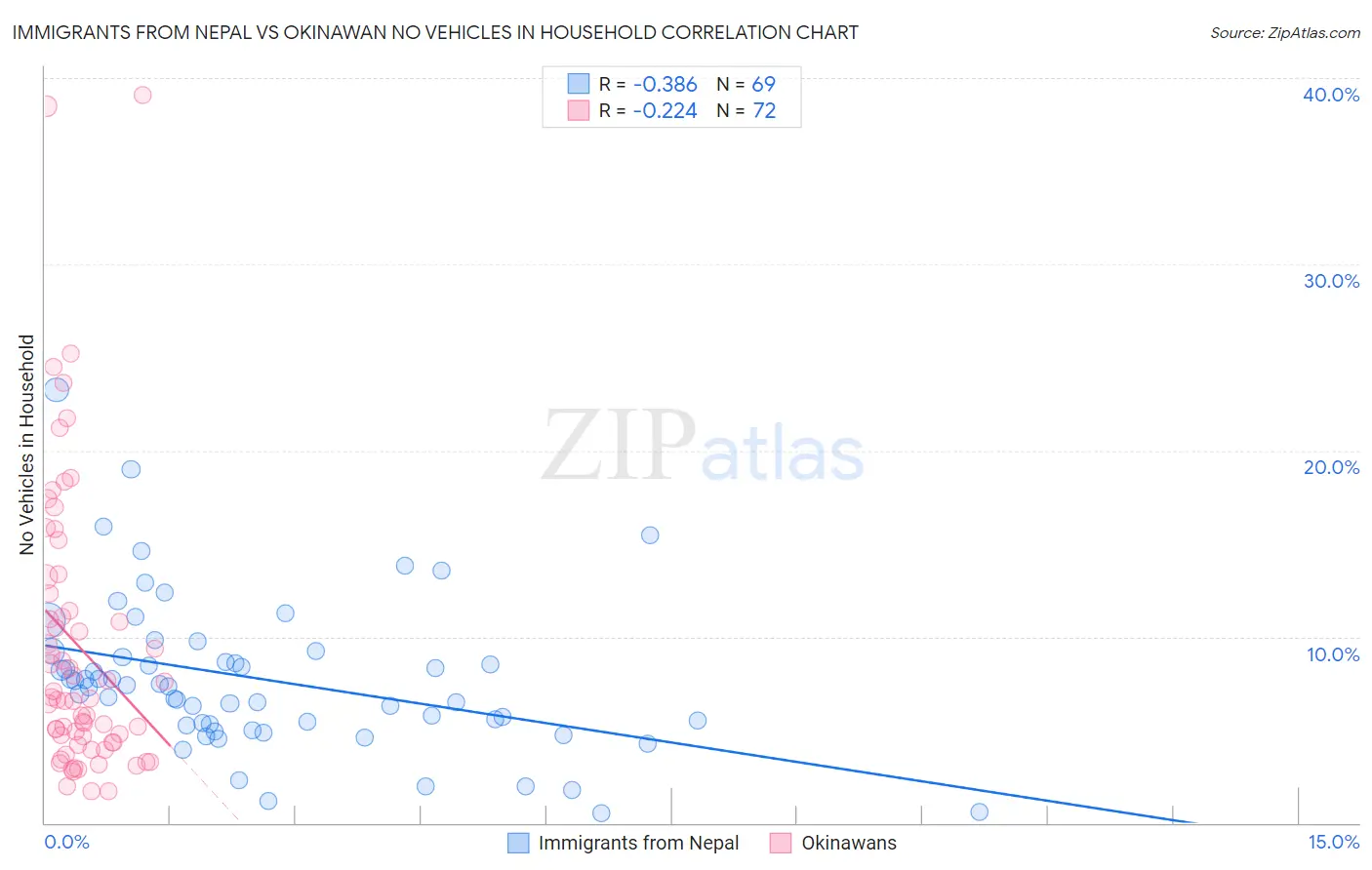 Immigrants from Nepal vs Okinawan No Vehicles in Household