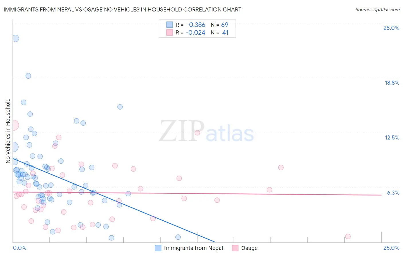Immigrants from Nepal vs Osage No Vehicles in Household