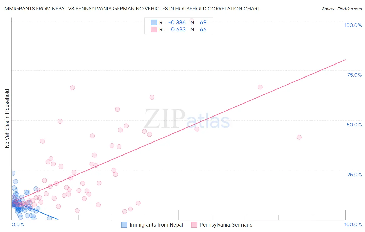 Immigrants from Nepal vs Pennsylvania German No Vehicles in Household