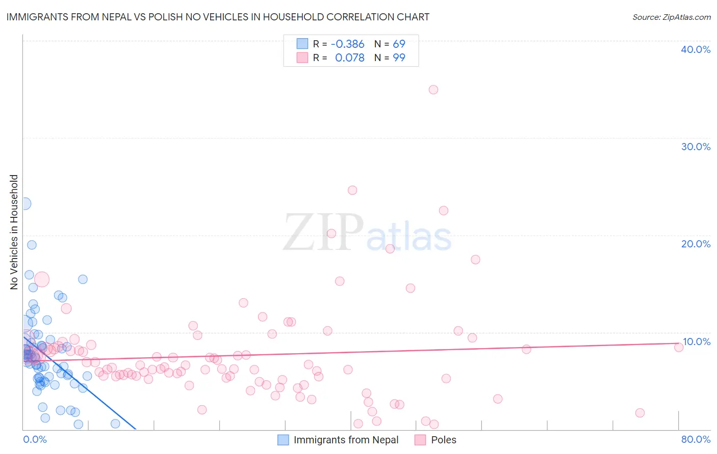 Immigrants from Nepal vs Polish No Vehicles in Household