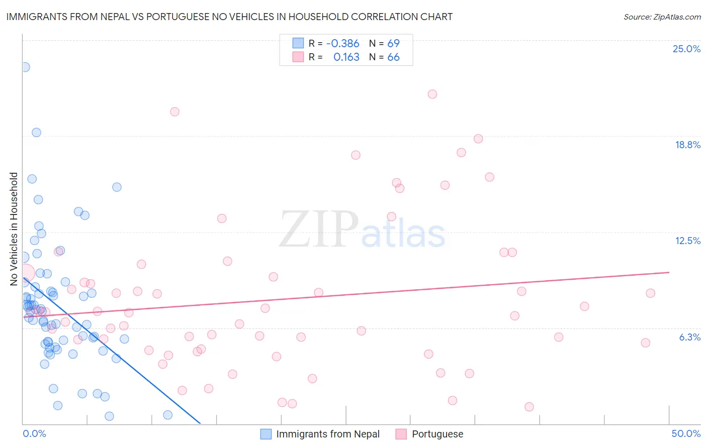 Immigrants from Nepal vs Portuguese No Vehicles in Household