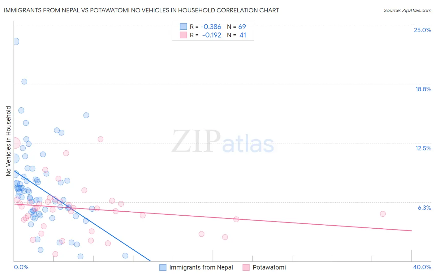 Immigrants from Nepal vs Potawatomi No Vehicles in Household