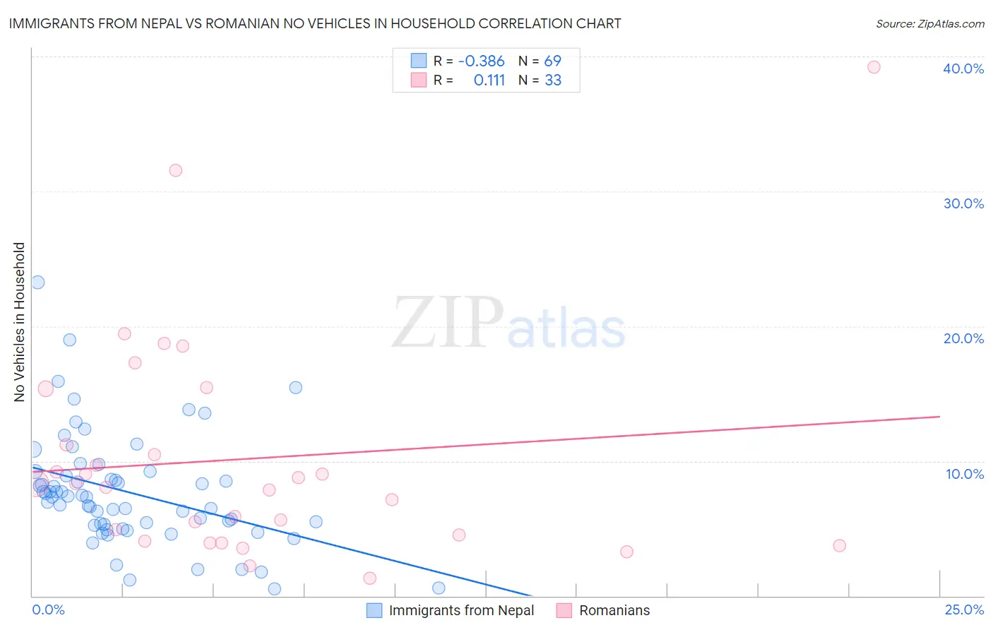 Immigrants from Nepal vs Romanian No Vehicles in Household