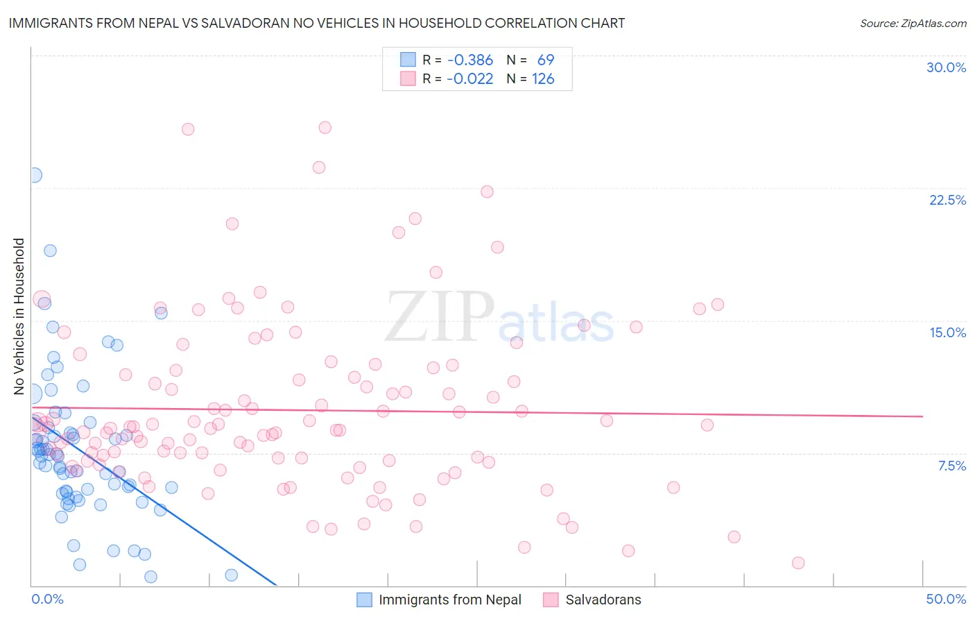 Immigrants from Nepal vs Salvadoran No Vehicles in Household