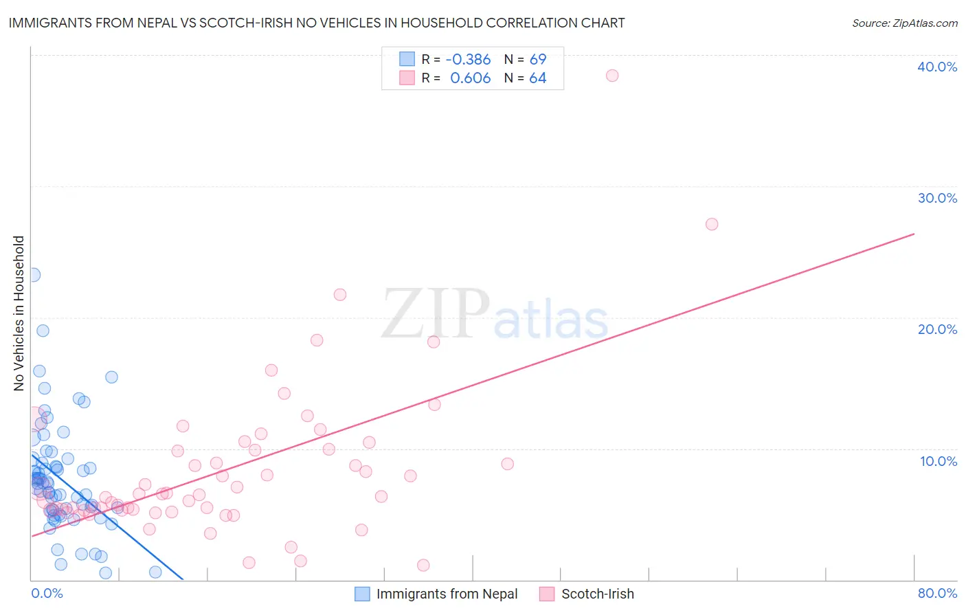 Immigrants from Nepal vs Scotch-Irish No Vehicles in Household