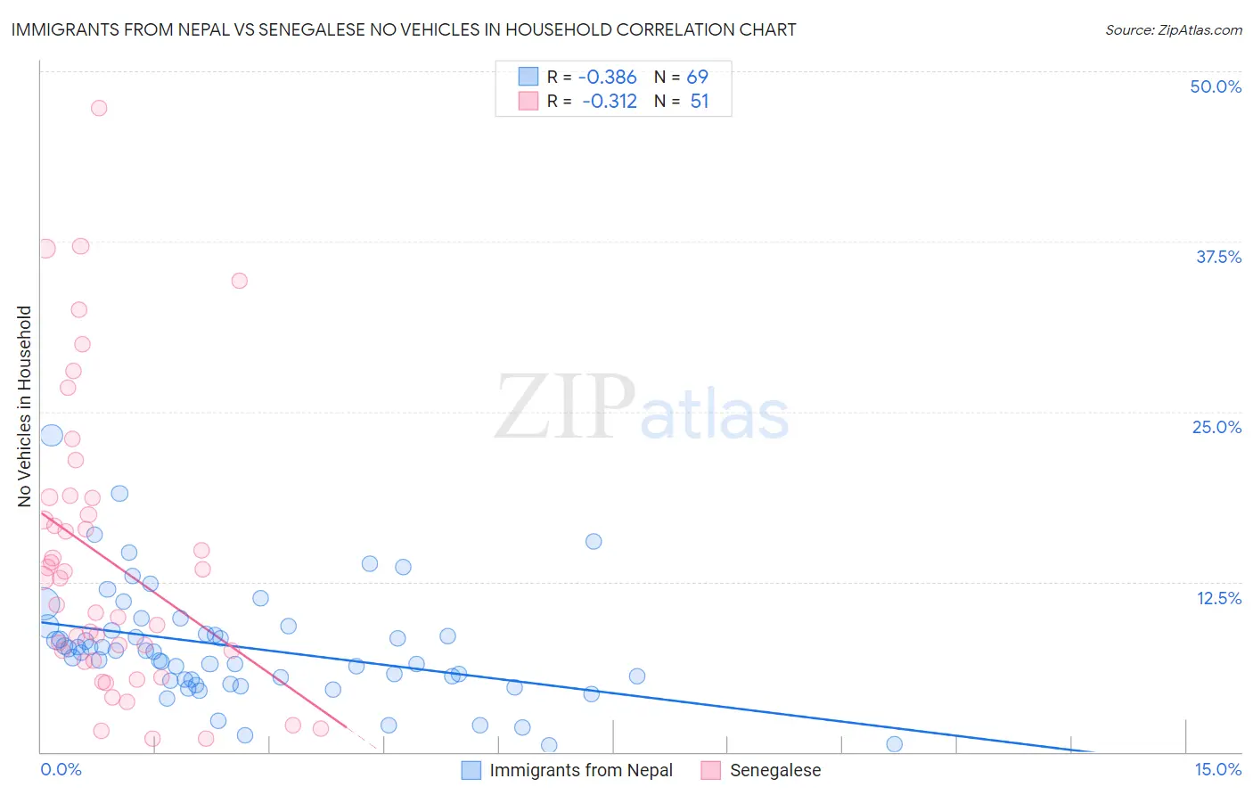 Immigrants from Nepal vs Senegalese No Vehicles in Household