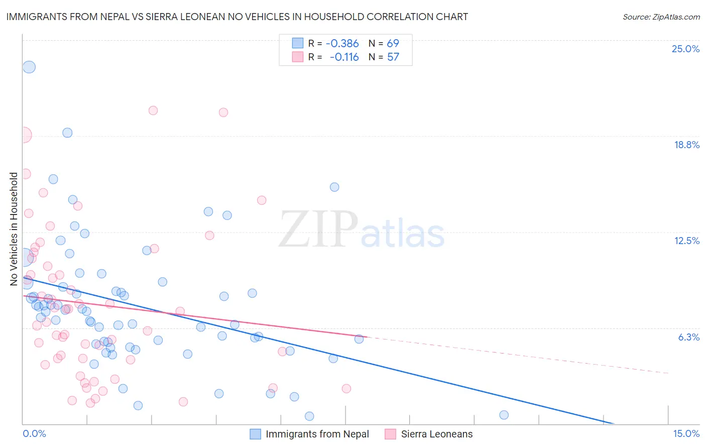 Immigrants from Nepal vs Sierra Leonean No Vehicles in Household