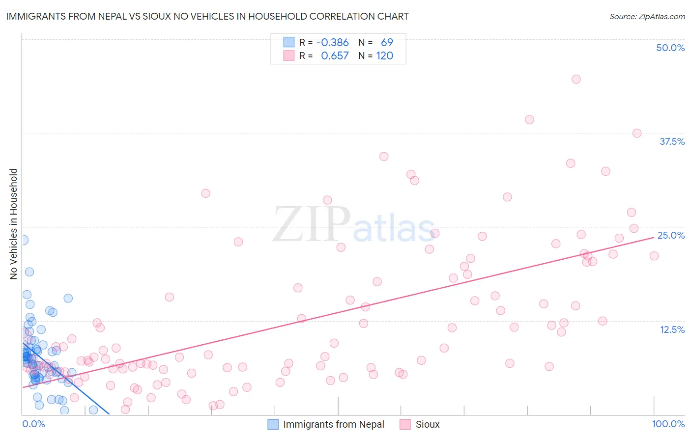 Immigrants from Nepal vs Sioux No Vehicles in Household