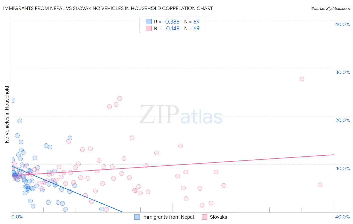 Immigrants from Nepal vs Slovak No Vehicles in Household