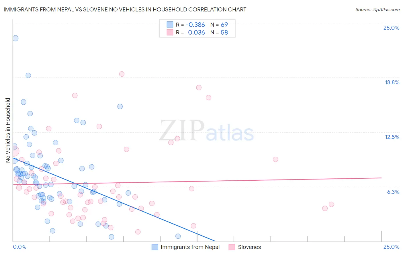 Immigrants from Nepal vs Slovene No Vehicles in Household