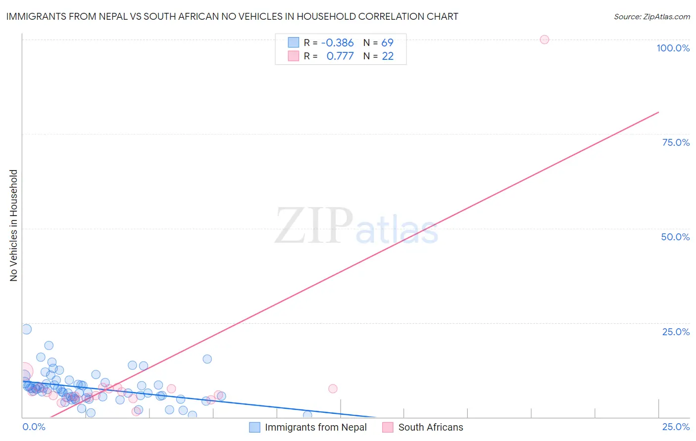 Immigrants from Nepal vs South African No Vehicles in Household