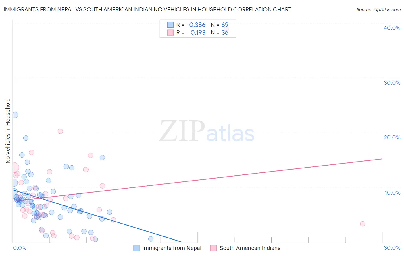 Immigrants from Nepal vs South American Indian No Vehicles in Household