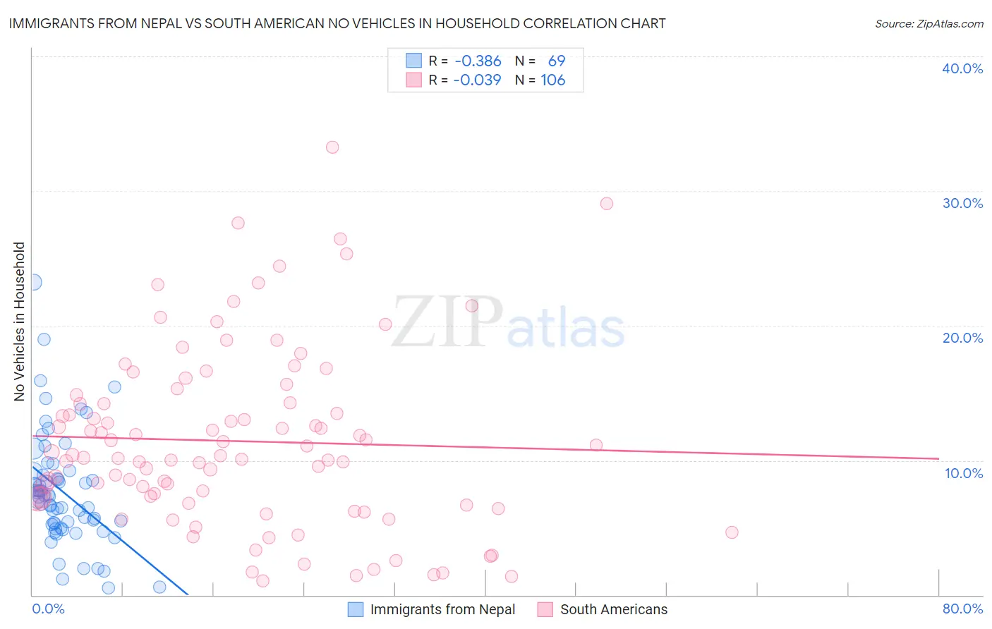 Immigrants from Nepal vs South American No Vehicles in Household