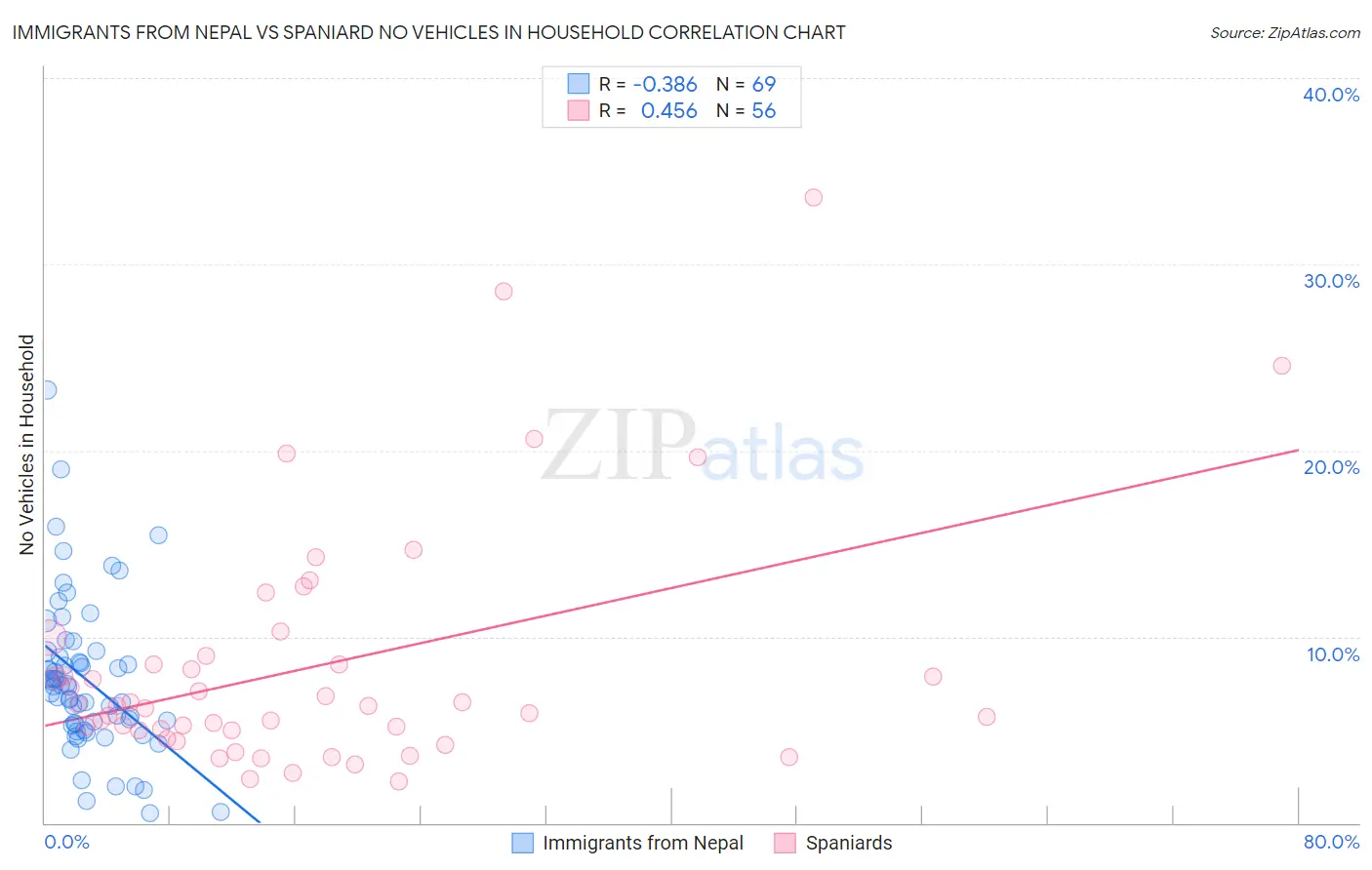 Immigrants from Nepal vs Spaniard No Vehicles in Household