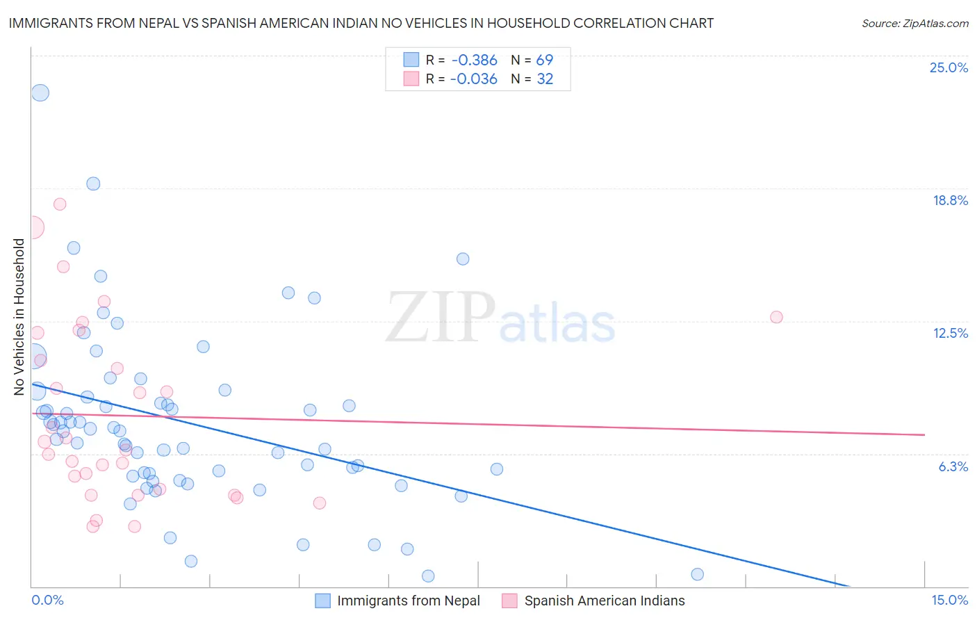 Immigrants from Nepal vs Spanish American Indian No Vehicles in Household