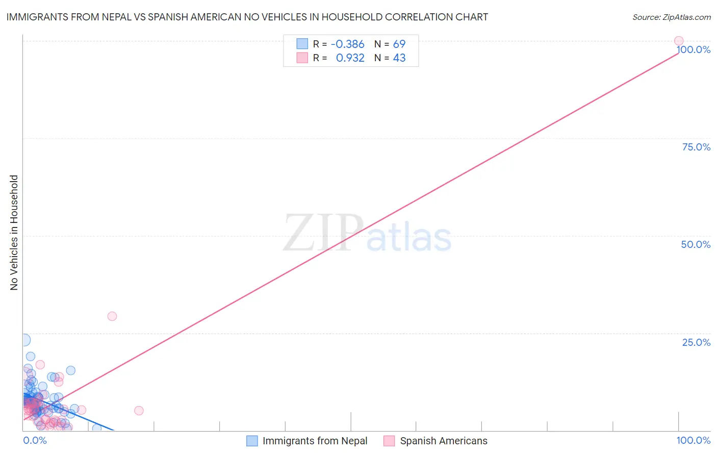 Immigrants from Nepal vs Spanish American No Vehicles in Household