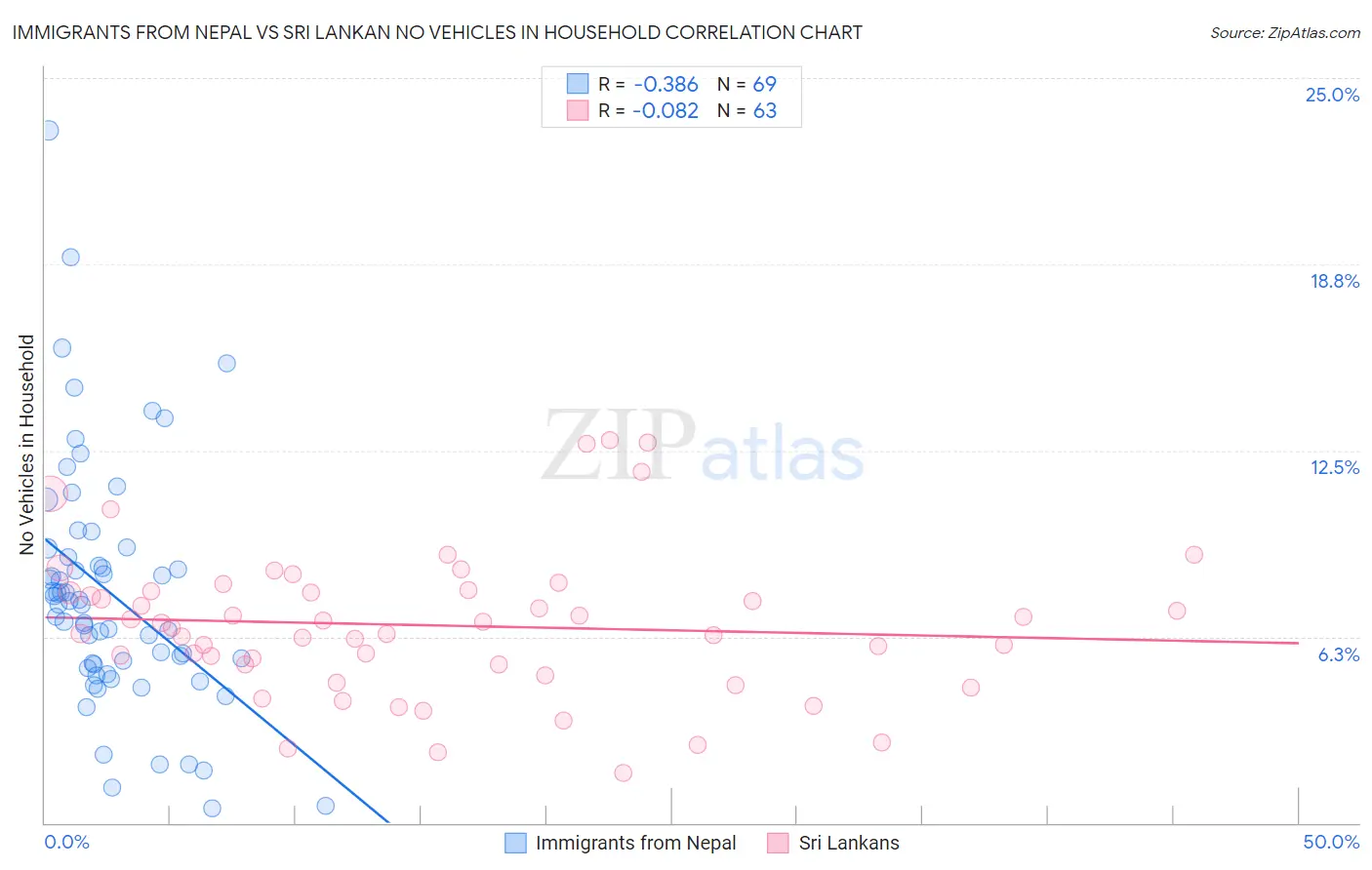 Immigrants from Nepal vs Sri Lankan No Vehicles in Household