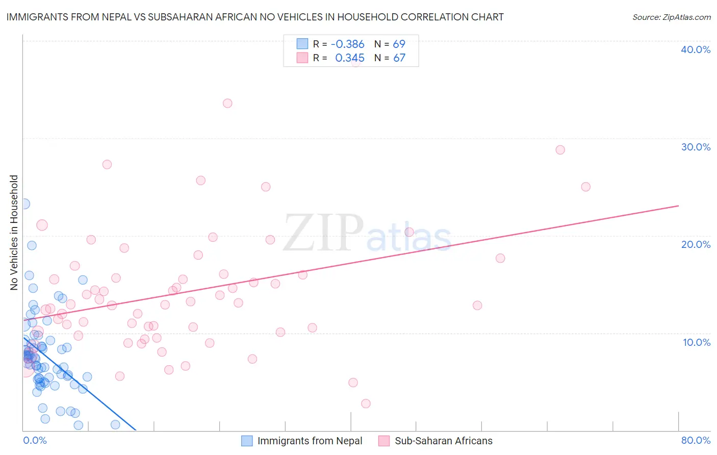 Immigrants from Nepal vs Subsaharan African No Vehicles in Household