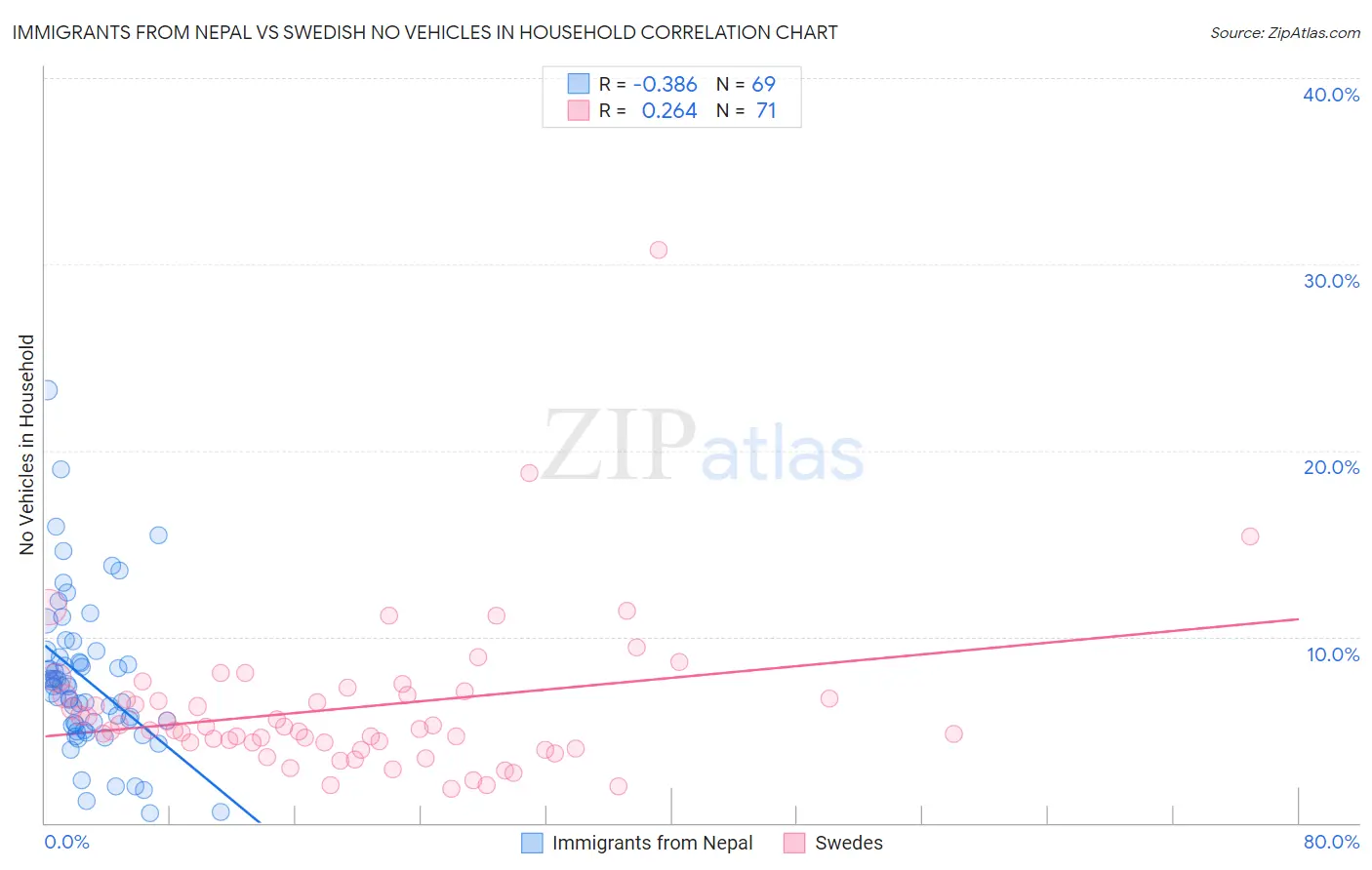 Immigrants from Nepal vs Swedish No Vehicles in Household