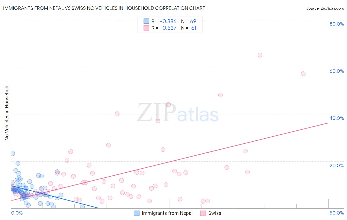 Immigrants from Nepal vs Swiss No Vehicles in Household