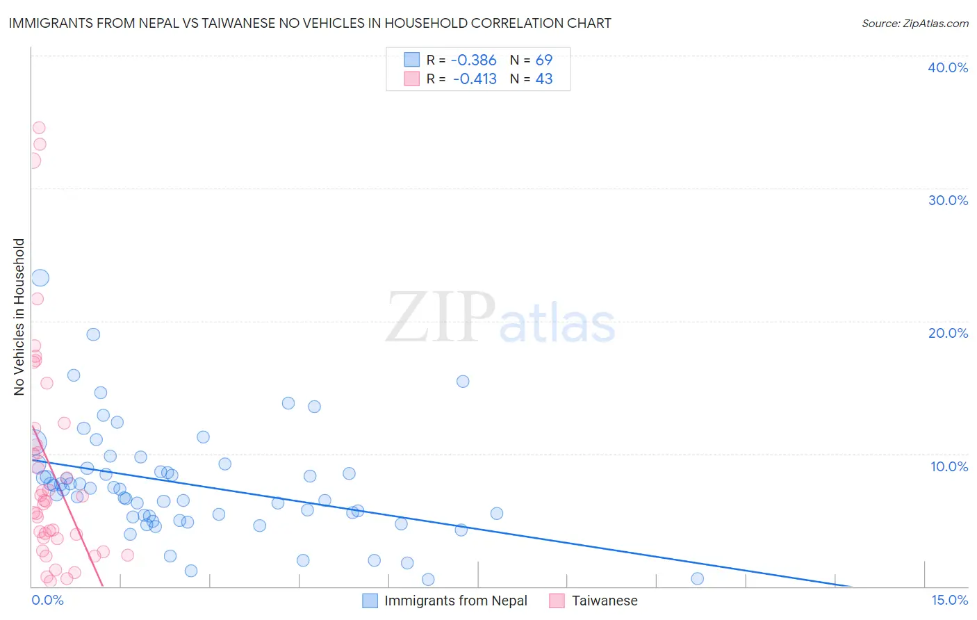 Immigrants from Nepal vs Taiwanese No Vehicles in Household