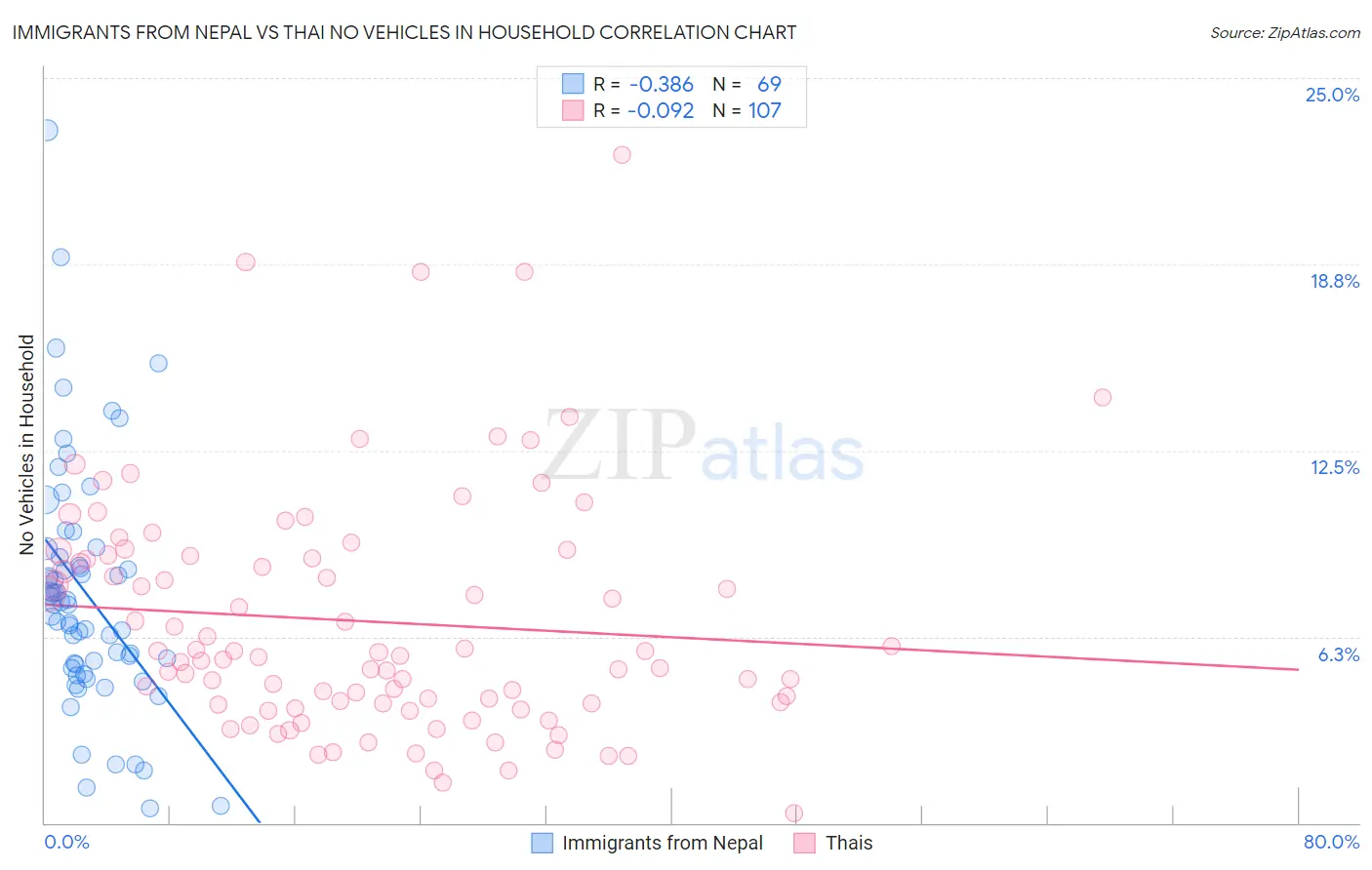 Immigrants from Nepal vs Thai No Vehicles in Household