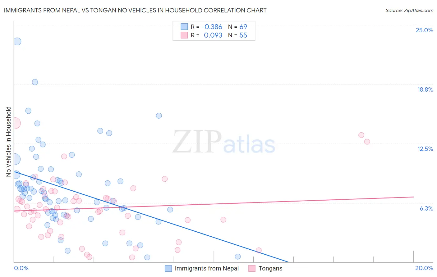 Immigrants from Nepal vs Tongan No Vehicles in Household