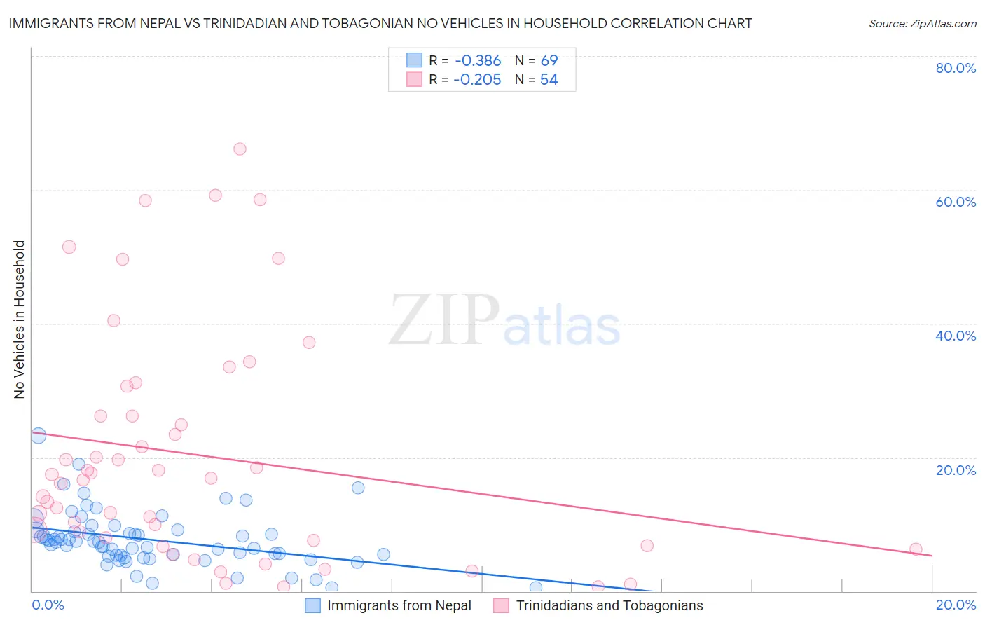 Immigrants from Nepal vs Trinidadian and Tobagonian No Vehicles in Household