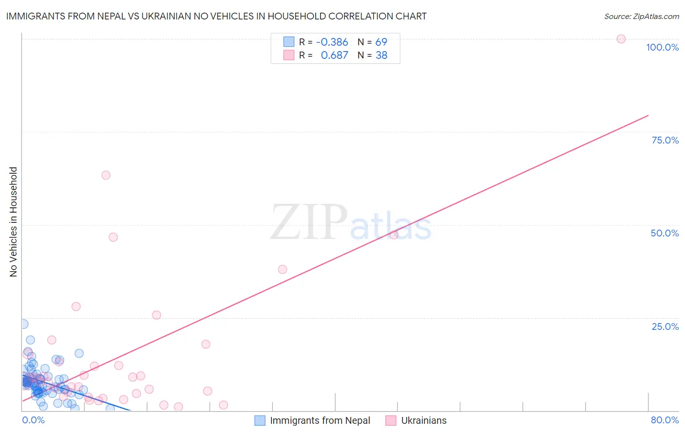 Immigrants from Nepal vs Ukrainian No Vehicles in Household