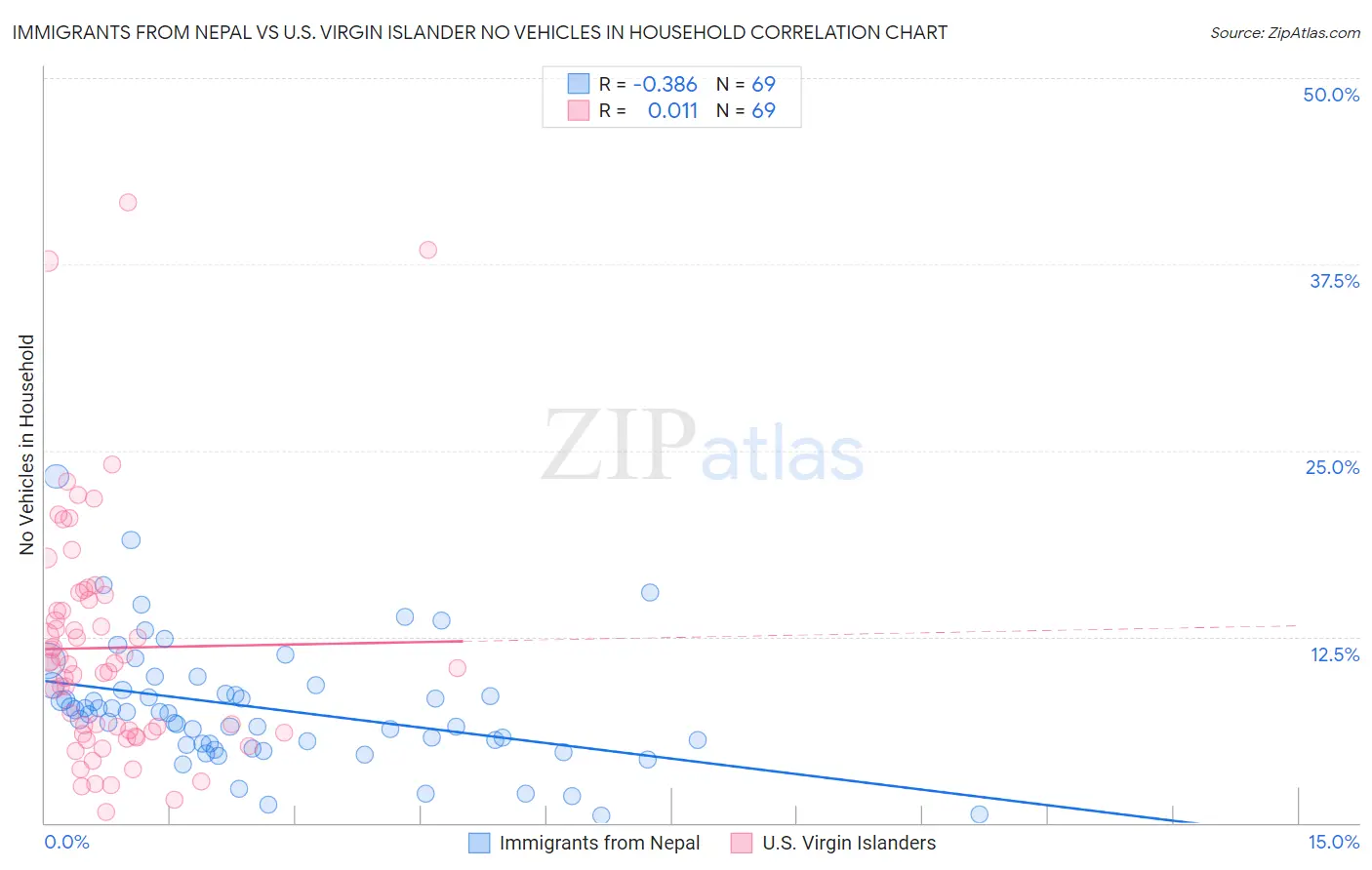 Immigrants from Nepal vs U.S. Virgin Islander No Vehicles in Household