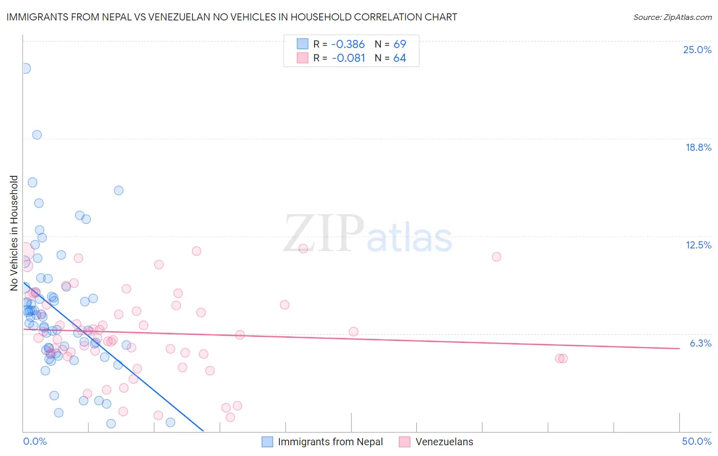 Immigrants from Nepal vs Venezuelan No Vehicles in Household