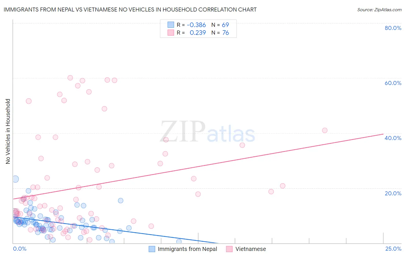 Immigrants from Nepal vs Vietnamese No Vehicles in Household