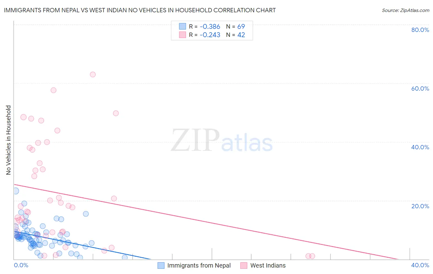Immigrants from Nepal vs West Indian No Vehicles in Household