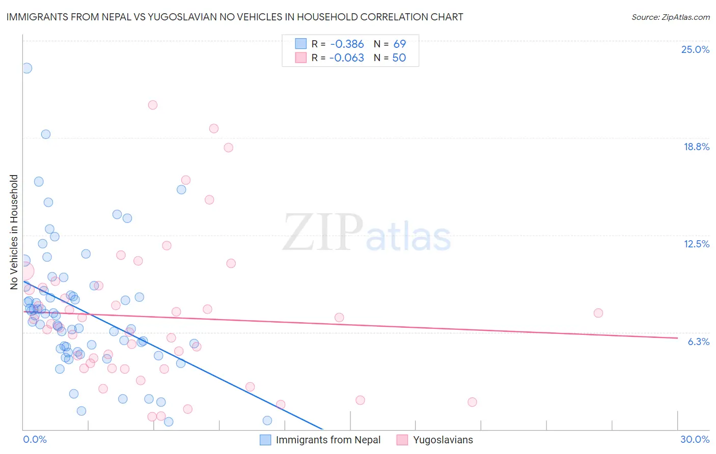 Immigrants from Nepal vs Yugoslavian No Vehicles in Household