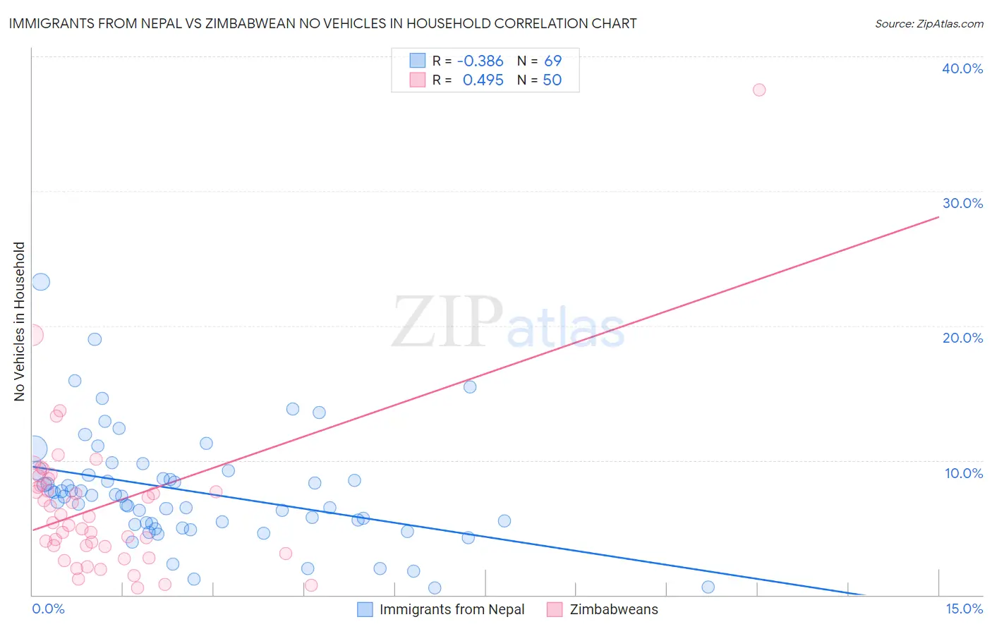 Immigrants from Nepal vs Zimbabwean No Vehicles in Household