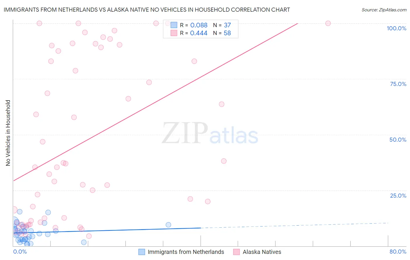 Immigrants from Netherlands vs Alaska Native No Vehicles in Household