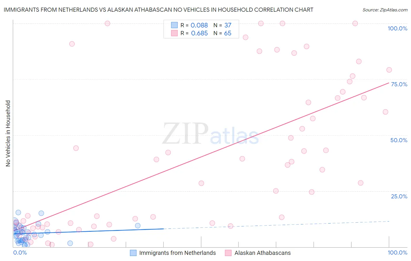 Immigrants from Netherlands vs Alaskan Athabascan No Vehicles in Household