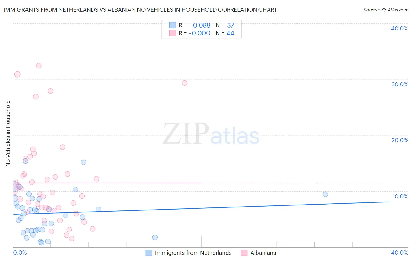 Immigrants from Netherlands vs Albanian No Vehicles in Household