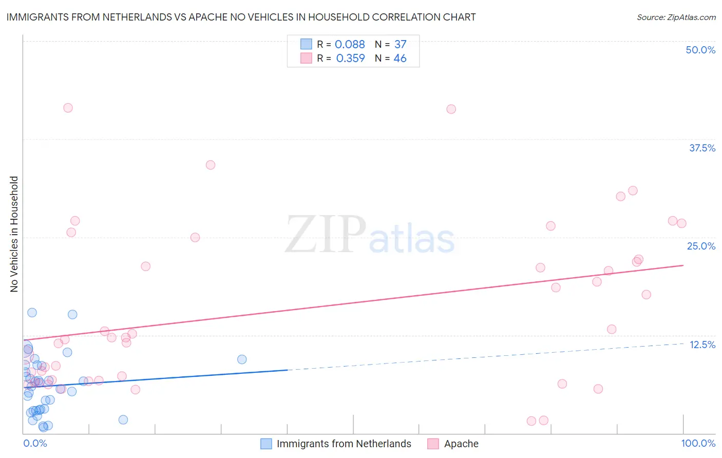 Immigrants from Netherlands vs Apache No Vehicles in Household