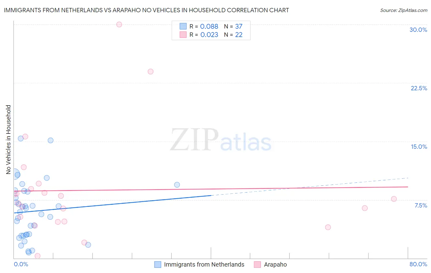 Immigrants from Netherlands vs Arapaho No Vehicles in Household