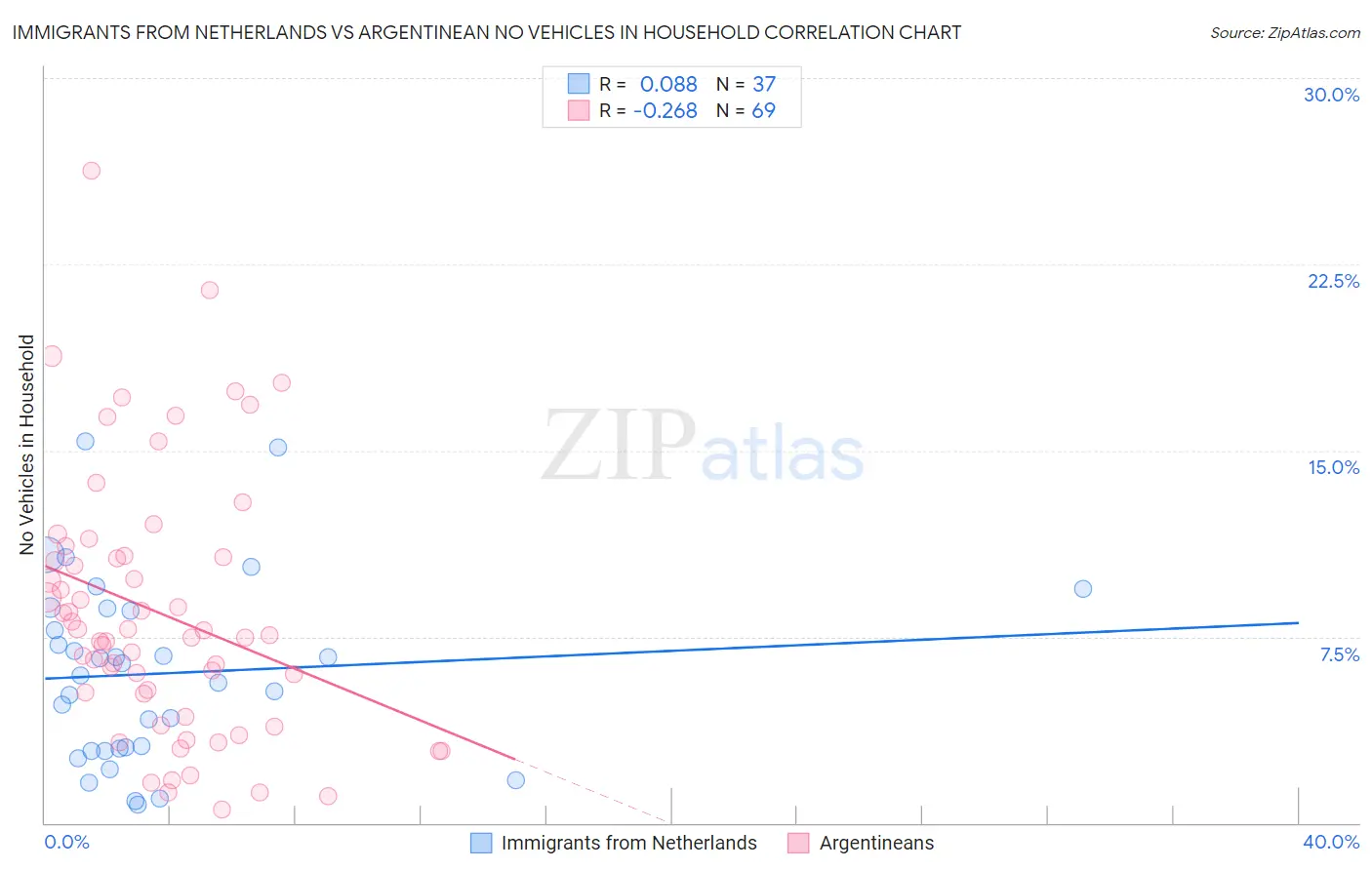 Immigrants from Netherlands vs Argentinean No Vehicles in Household