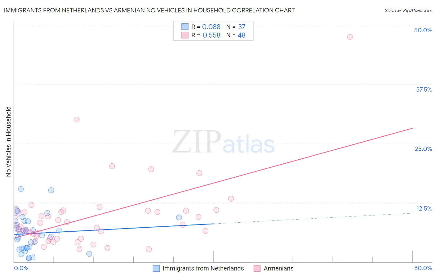 Immigrants from Netherlands vs Armenian No Vehicles in Household