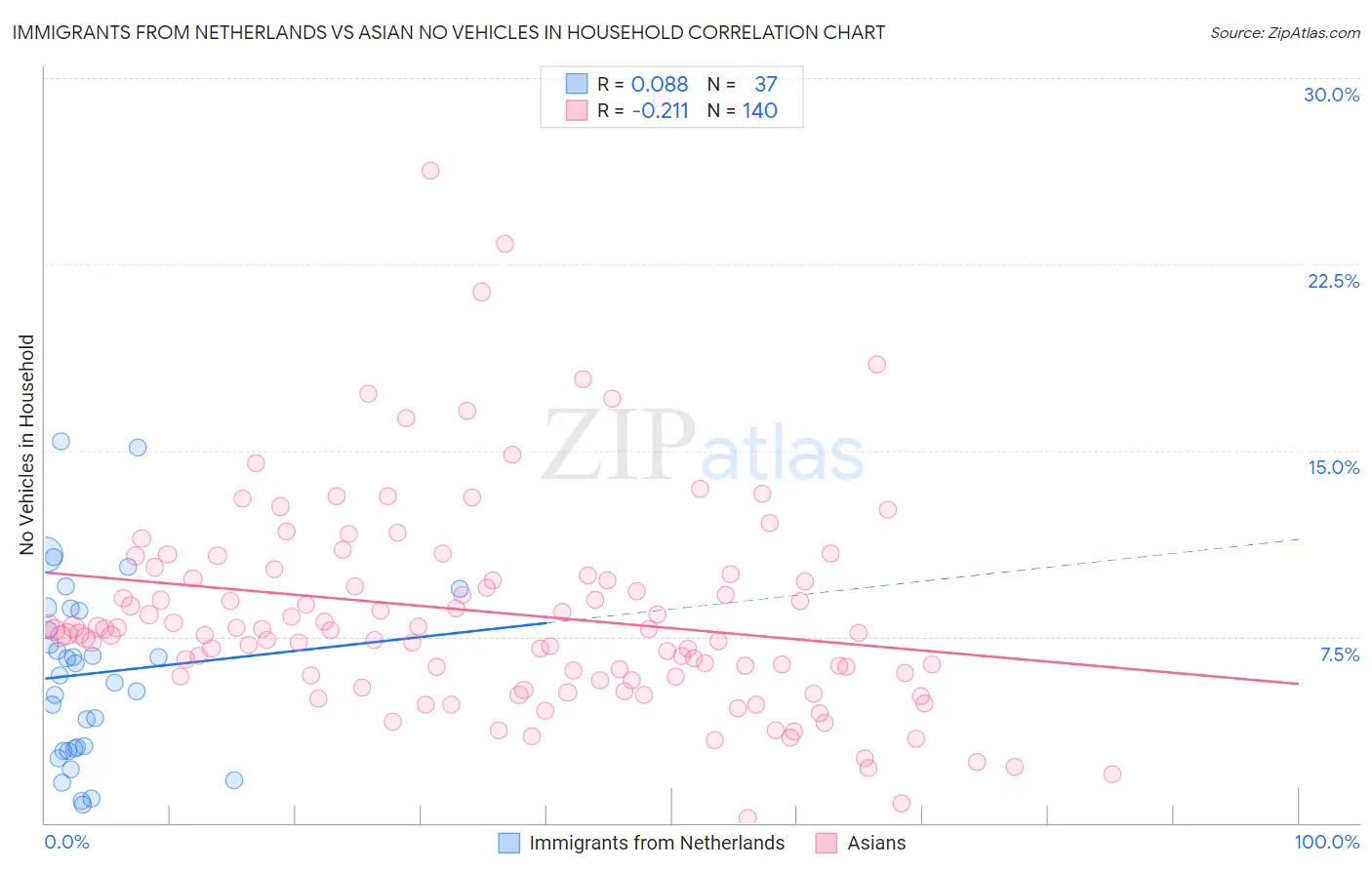 Immigrants from Netherlands vs Asian No Vehicles in Household
