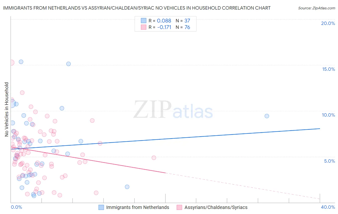 Immigrants from Netherlands vs Assyrian/Chaldean/Syriac No Vehicles in Household