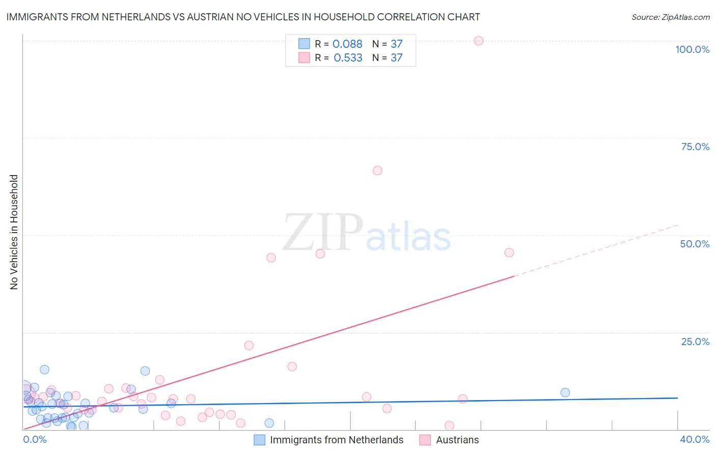 Immigrants from Netherlands vs Austrian No Vehicles in Household