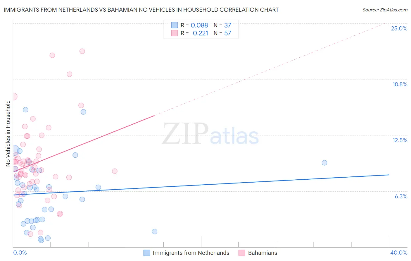 Immigrants from Netherlands vs Bahamian No Vehicles in Household