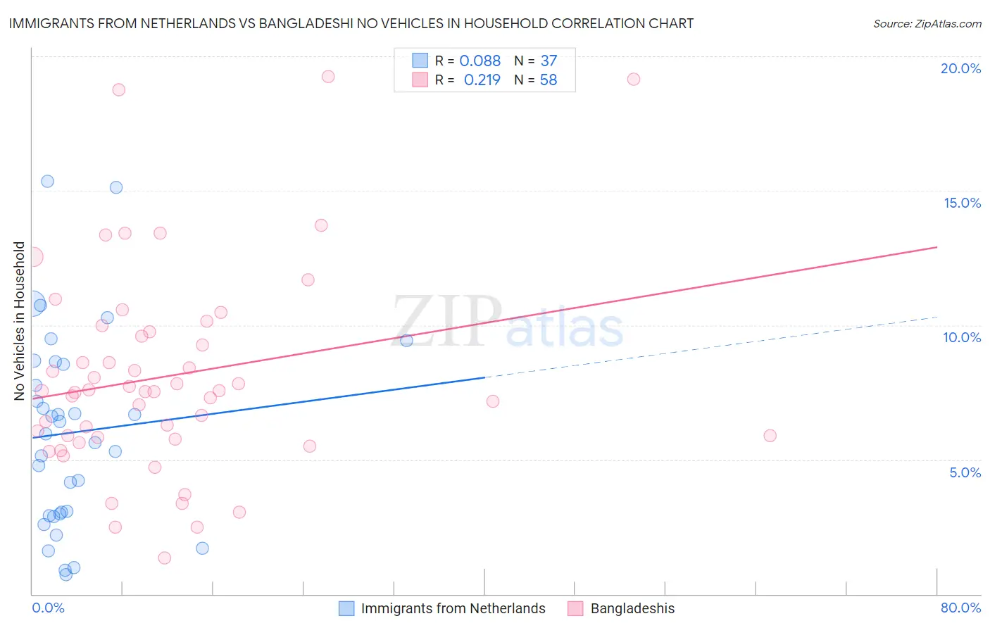 Immigrants from Netherlands vs Bangladeshi No Vehicles in Household